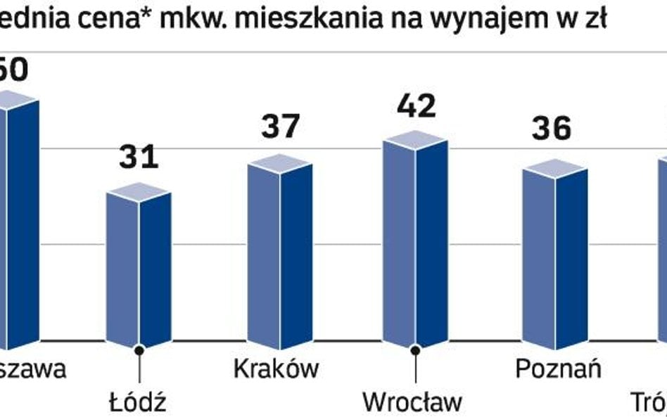 Wynajem - coraz wyższe czynsze