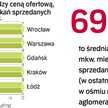 Nawet o kilkanaście procent można zbić cenę nowego mieszkania u dewelopera. Analitycy wieszczą, że b