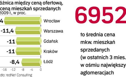 Nawet o kilkanaście procent można zbić cenę nowego mieszkania u dewelopera. Analitycy wieszczą, że b