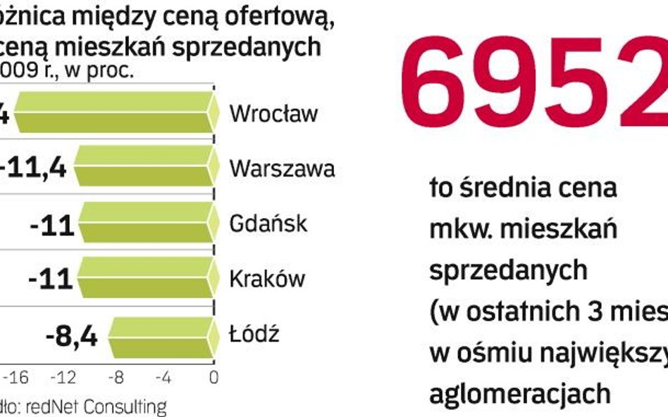 Nawet o kilkanaście procent można zbić cenę nowego mieszkania u dewelopera. Analitycy wieszczą, że b