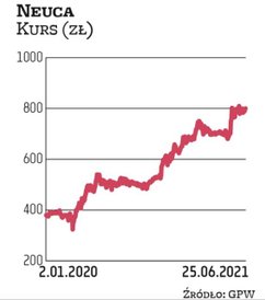 Tuż poza podium znalazła się Neuca z akcjami, za które trzeba obecnie zapłacić 800 zł. W ciągu ostat
