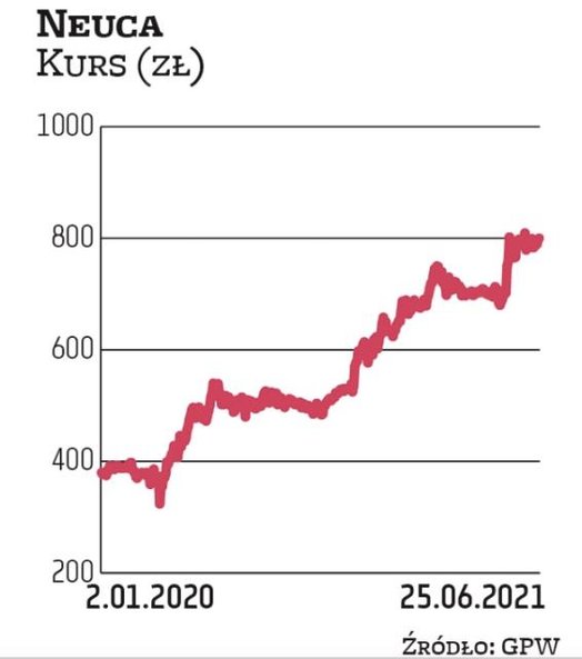 Tuż poza podium znalazła się Neuca z akcjami, za które trzeba obecnie zapłacić 800 zł. W ciągu ostat