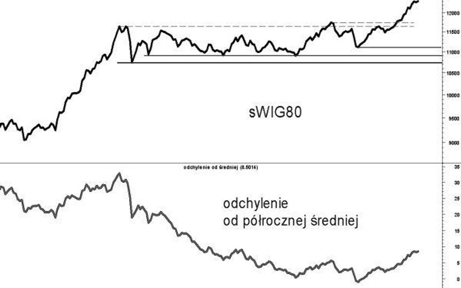 Trend wzrostowy ma ciągle oparcie w fundamentach