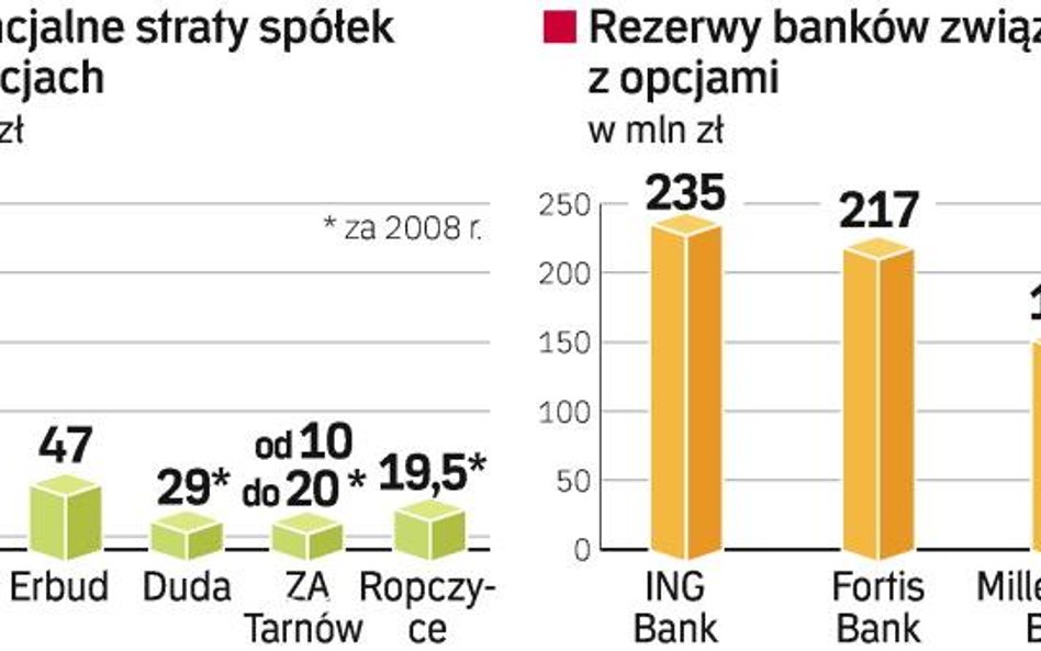 W przypadku transakcji, które nie zostały zamknięte, straty firm na tych instrumentach zależą od kur