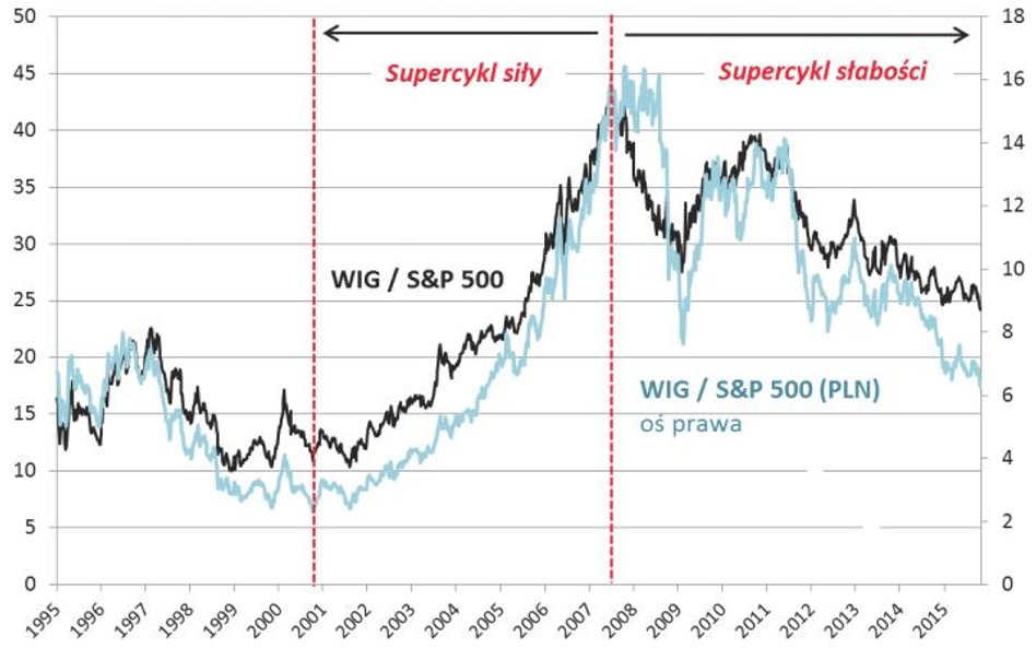 Rys. 1. Wskaźniki siły relatywnej WIG względem amerykańskiego S&P 500. Źródło: Qnews.pl