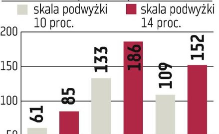 Azoty Tarnów, Puławy, Police: Chemia na podwyżce straci ponad 420 mln zł