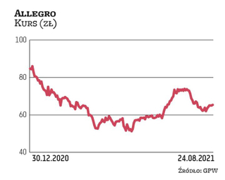 W tym roku notowania akcji Allegro mają spory problem ze znalezieniem kierunku. W ostatnich miesiąca