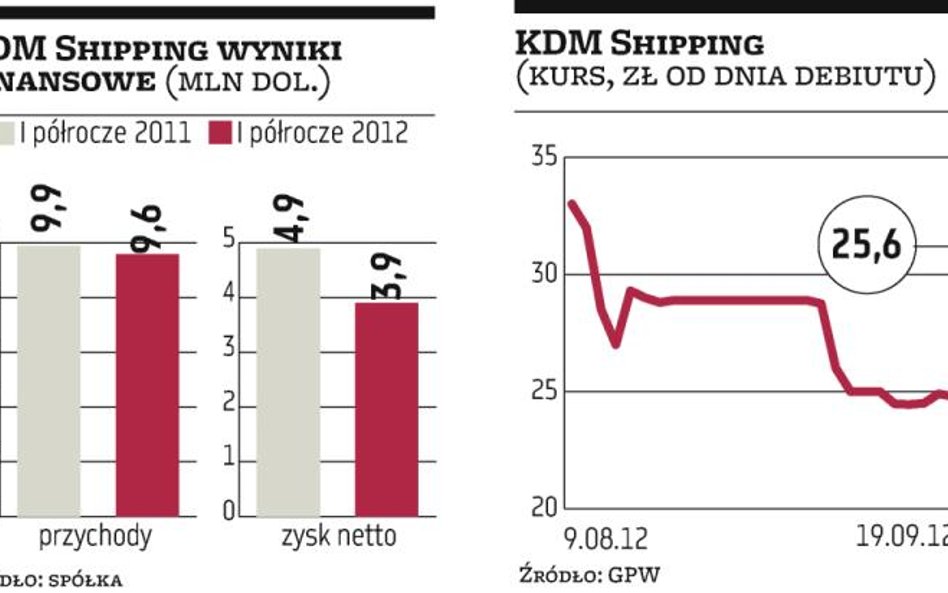 KDM Shipping: Emisja walorów w 2013 roku