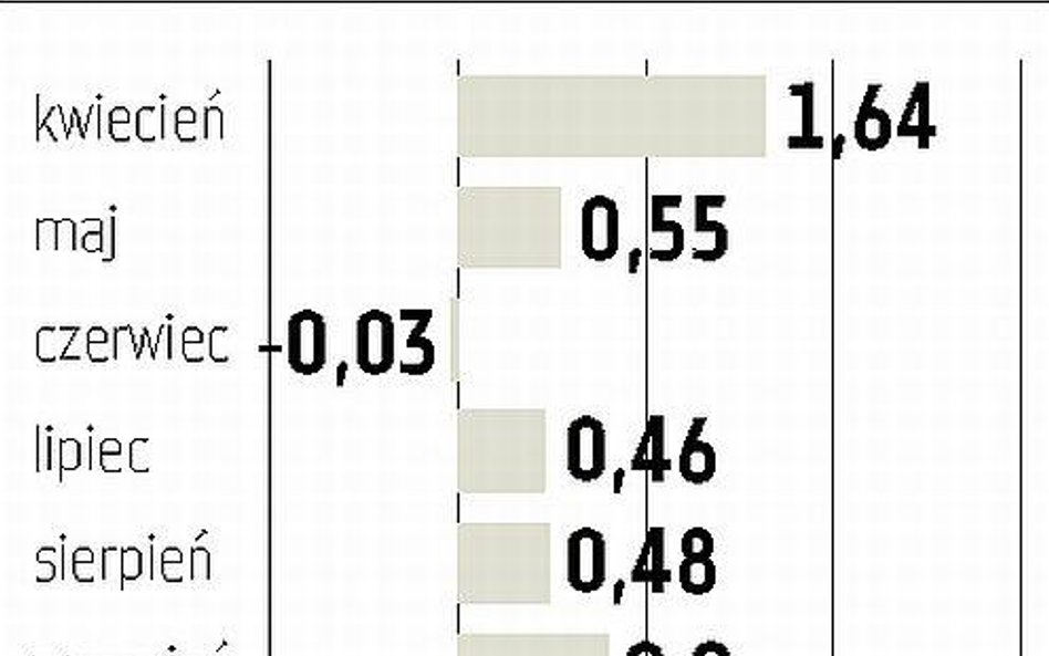 Kapitał nie trafia na giełdę