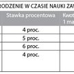 Najniższe wynagrodzenie w czasie nauki zawodu