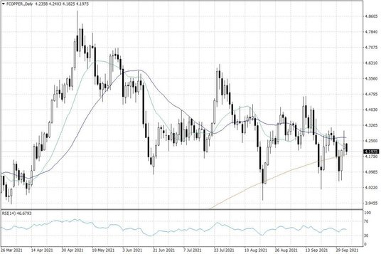 Notowania miedzi w USA – dane dzienne