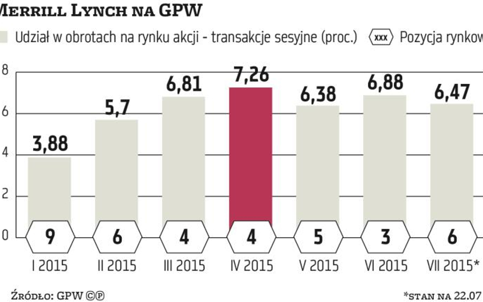 Merrill Lynch rzucił rękawicę polskim maklerom