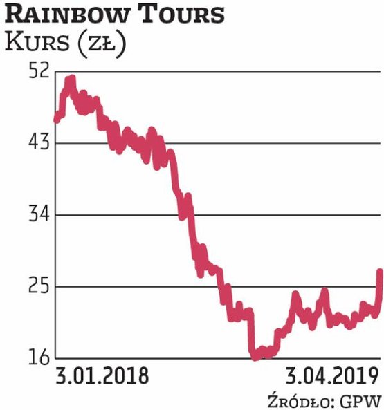„Po ciężkim zeszłym roku 2019 r. zapowiada się jako okres żniw. Silny konsument sprzyja wynikom, a b