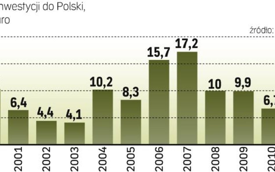 Inwestycje znowu rosną