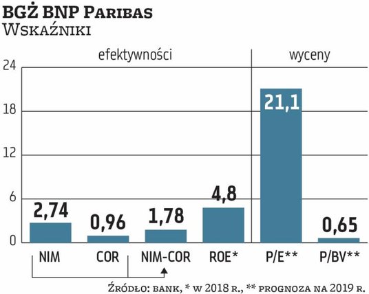 Wyniki BGŻ BNP Paribas są mocno zaburzone. Rozpoczęcie jesienią konsolidacji Raiffeisen Polbanku, sk