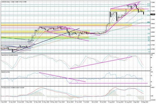 Wykres dzienny USDCNH