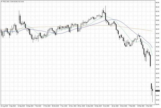 Notowania ropy naftowej WTI – dane dzienne