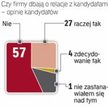 Firmy mają dużo lepszą opinię o jakości swoich relacji z kandydatami niż potencjalni pracownicy