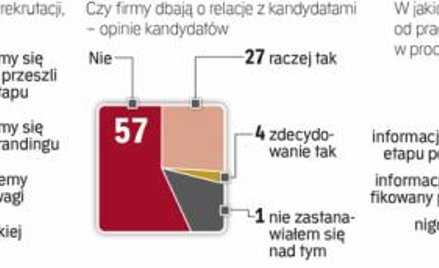Firmy mają dużo lepszą opinię o jakości swoich relacji z kandydatami niż potencjalni pracownicy