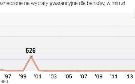Pomoc dla skok kosztowałaby bfg 4 mld zł