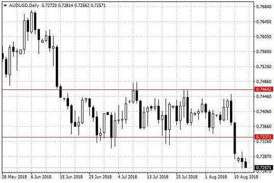 Wykres dzienny AUD/USD