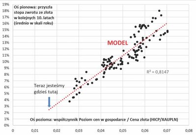 Przyszłe stopy zwrotu w bardzo silnym stopniu zależą od tego, jak cena złota zachowuje się względem 