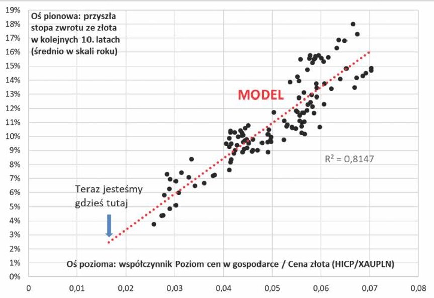 Przyszłe stopy zwrotu w bardzo silnym stopniu zależą od tego, jak cena złota zachowuje się względem 