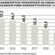Przemysł: Groźba strat części praw do emisji
