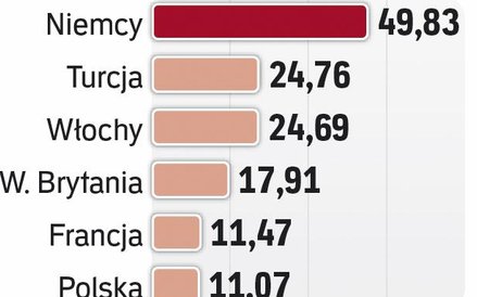 Gazprom może mieć problemy