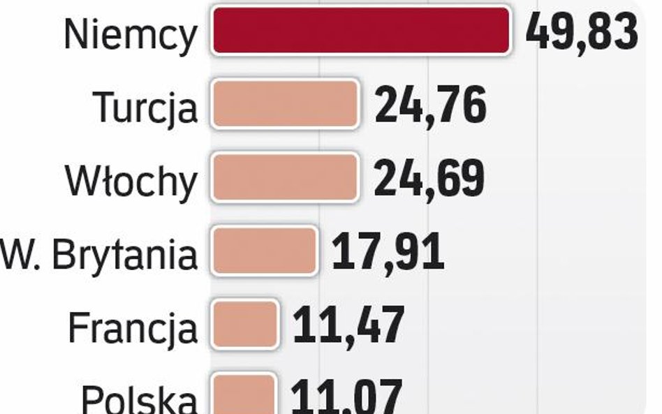 Gazprom może mieć problemy