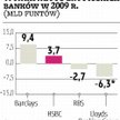 Wyniki HSBC rozczarowały