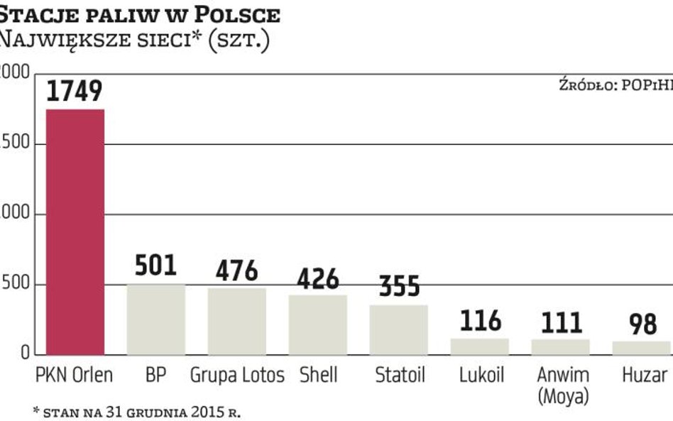 Orlen, Lotos: Fiskus jest coraz skuteczniejszy w walce z szarą strefą