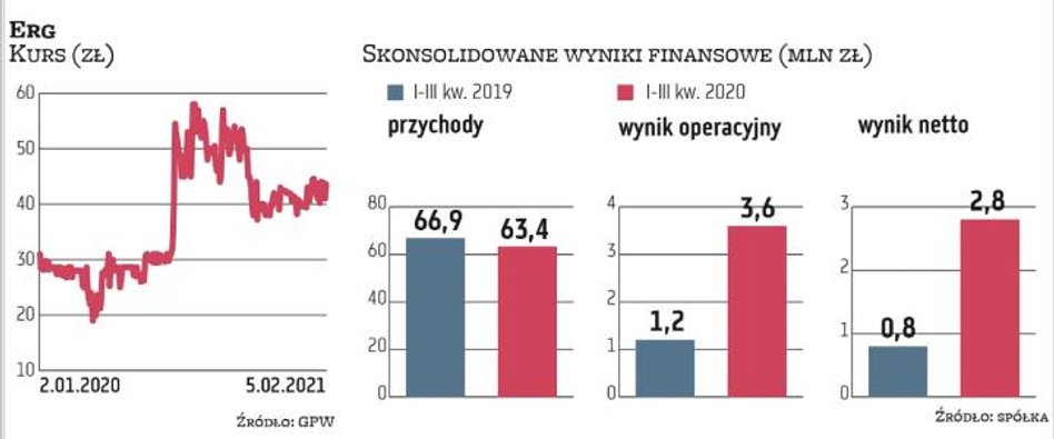 W ostatnich tygodniach w stosunkowo niewielkim zakresie wahała się cena akcji Ergu. W efekcie ich ku