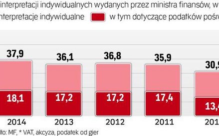 Przybywa pytań o podatki. Prawie połowa interpretacji indywidualnych dotyczy podatków pośrednich, z 