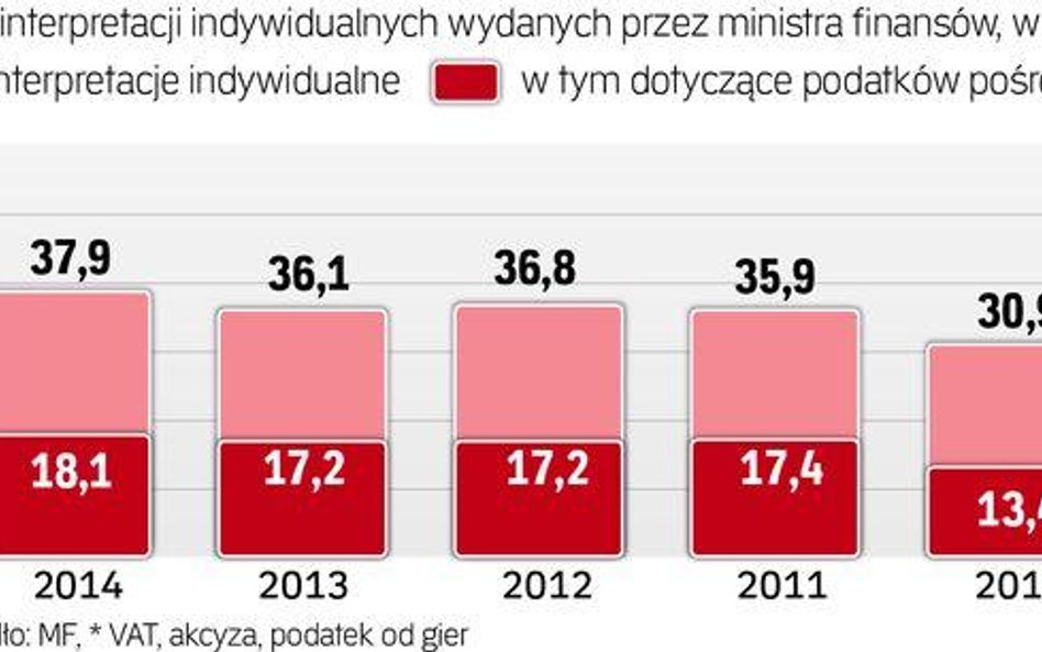 Przybywa pytań o podatki. Prawie połowa interpretacji indywidualnych dotyczy podatków pośrednich, z 
