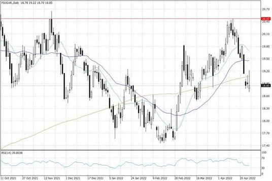 Notowania cukru w USA – dane dzienne