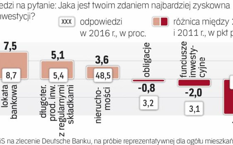 Oostrzeganie produktów inwestycyjnych.