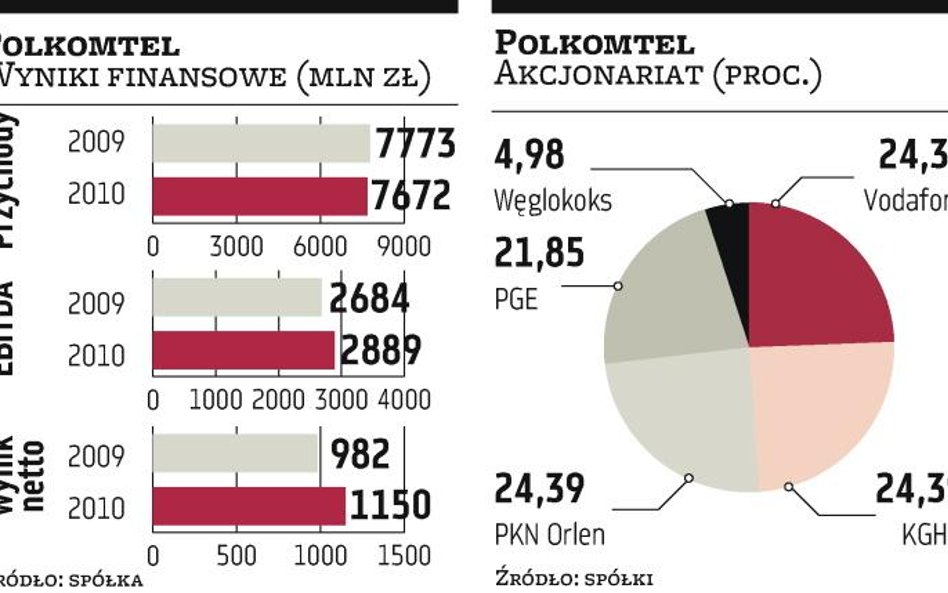 Polkomtel: Właściciele sieci Plus wyłonili krótką listę