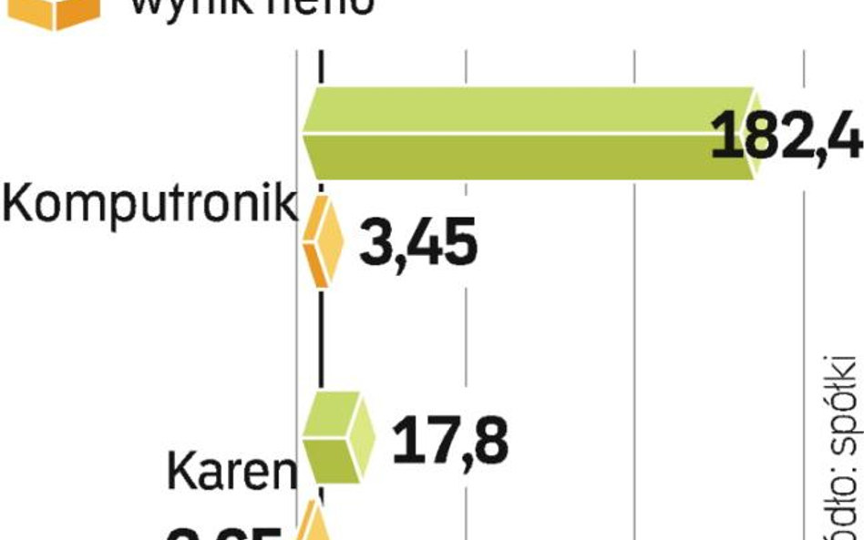 Wyniki spółek. Zarząd spółki jest przekonany, że marka Komputronik jest silniejsza niż Karen. To głó