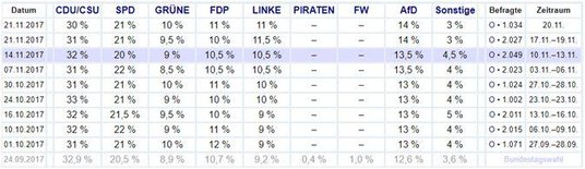 Tabela rozkładu preferencji wyborczych Niemców na bazie badań INSA/YouGOV, źródło: http://www.wahlre