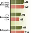 Zboża wrażliwe na prognozy