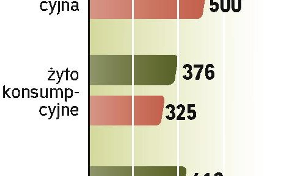 Zboża wrażliwe na prognozy