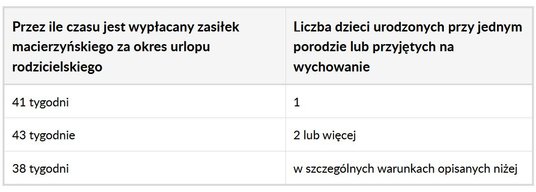 Przez ile czasu jest wypłacany zasiłek macierzyńskiego za okres urlopu rodzicielskiego