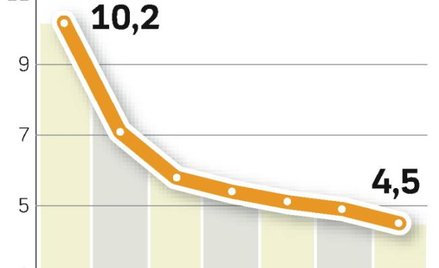 W naszym regionie rosną najszybciej. Dynamika co prawda spada, ale sytuacja i tak jest lepsza niż w 