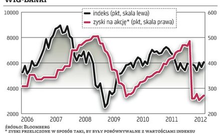 Banki na warszawskiej giełdzie: potencjał jeszcze się nie wyczerpał