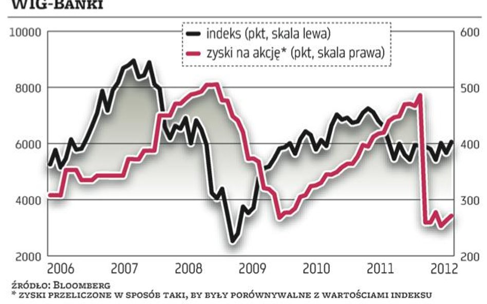 Banki na warszawskiej giełdzie: potencjał jeszcze się nie wyczerpał