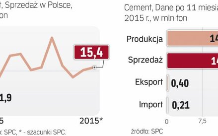 >W 2015 r. wzrosła produkcja cementu w Polsce
