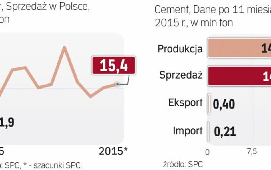 >W 2015 r. wzrosła produkcja cementu w Polsce