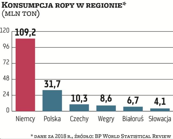 Zdecydowanie najwięcej ropy w naszym regionie przetwarzają Niemcy. Trzeba jednak pamiętać, że to naj