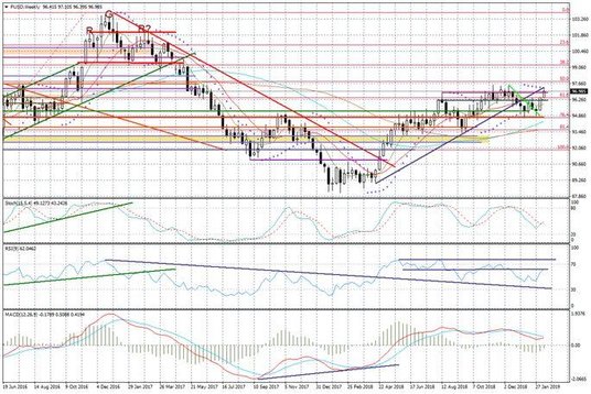 Wykres tygodniowy FUSD